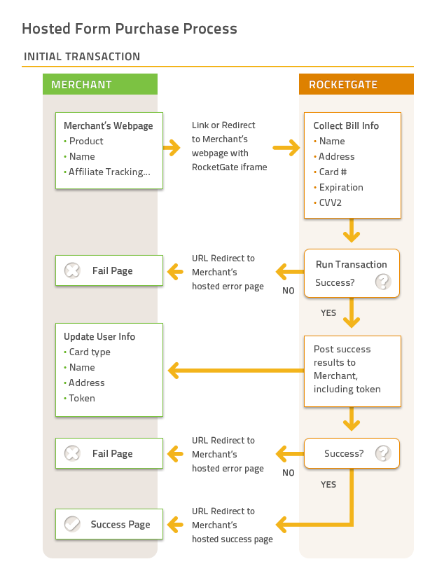 Host page. Transaction success. Merchant-redirect. Transaction successful. Success Page.