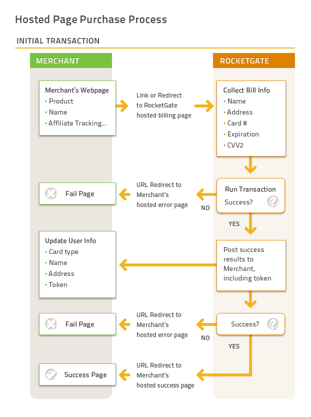 Collections page. Transaction success. Merchant-redirect. Transaction successful. Success Page.